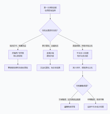 新加坡住宿推荐：第一次来新加坡住哪里